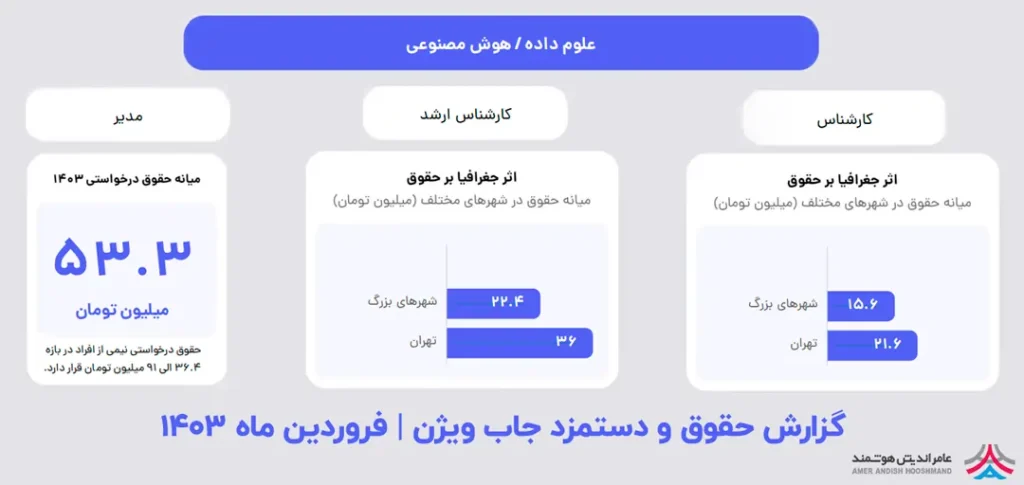 درآمد برنامه نویس هوش مصنوعی در ایران