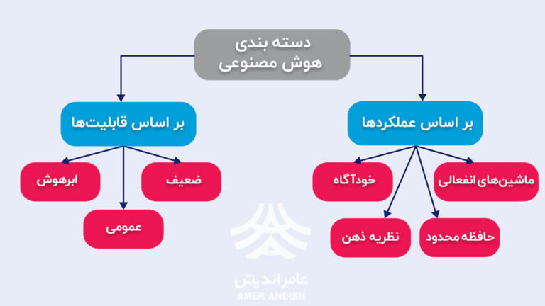 دسته بندی هوش مصنوعی