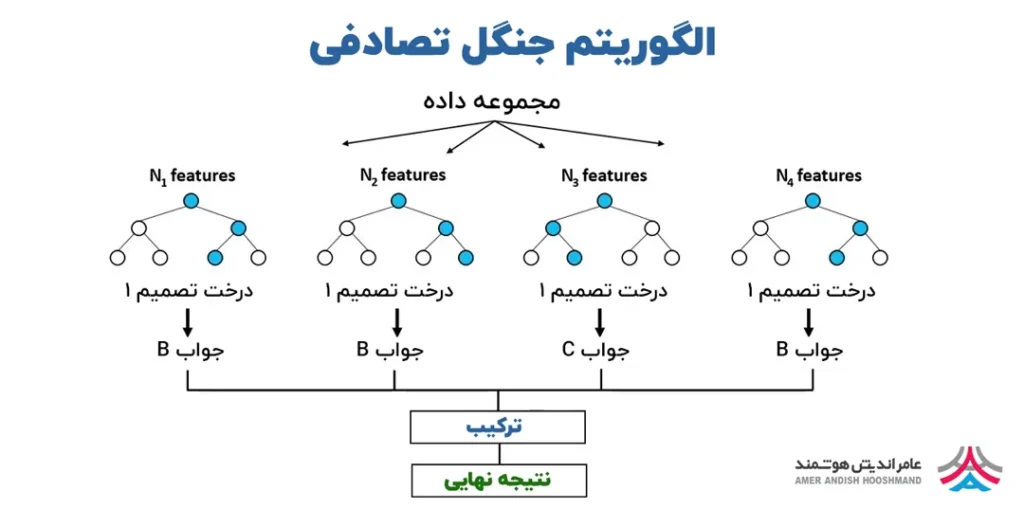 الگوریتم جنگل تصادفی در یادگیری ماشین