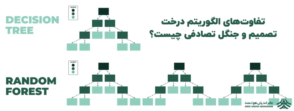 تفاوت الگوریتم جنگل تصادفی و درخت تصمیم