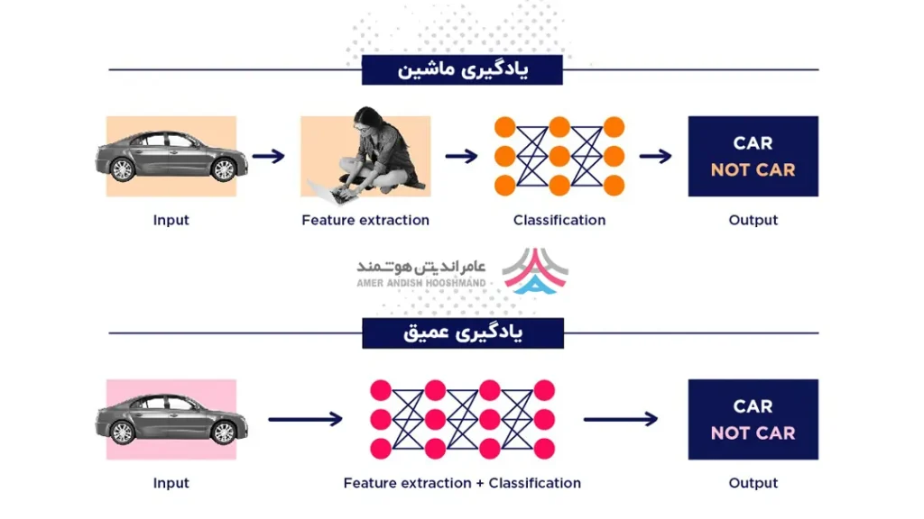 تفاوت ماشین لرنینگ و یادگیری عمیق