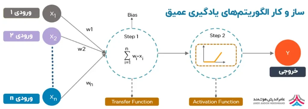 ساز و کار الگوریتم‌های یادگیری عمیق