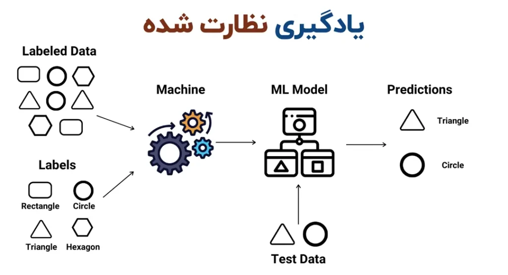 یادگیری نظارت شده